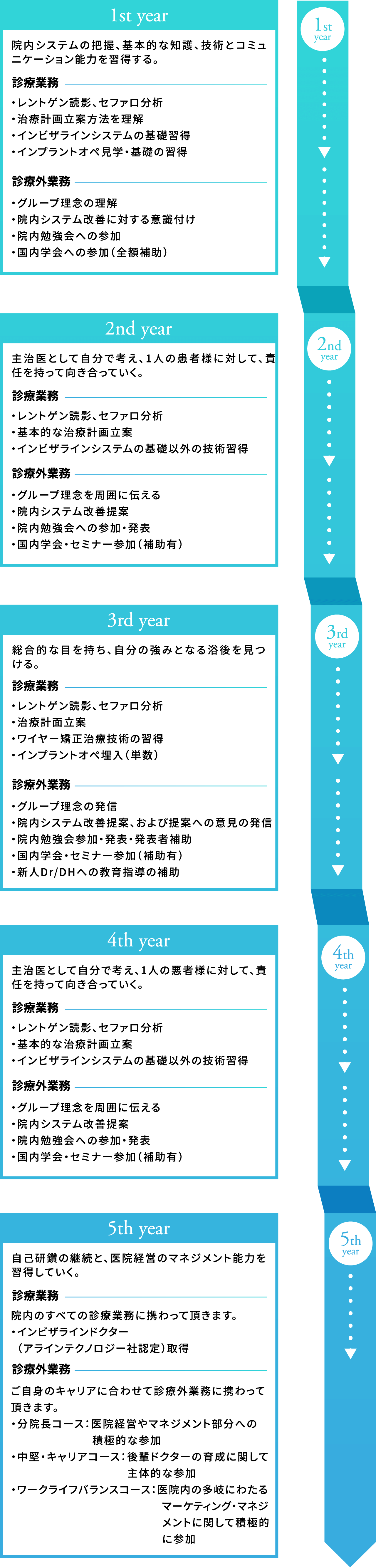 歯科医師のキャリアステップ